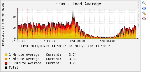 Linux Load Average