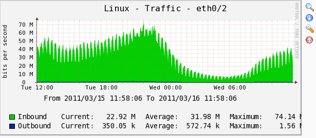 Linux Traffic